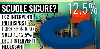 EDILIZIA SCOLASTICA “DATI SU SICUREZZA E AMIANTO ESCLUSI DA ANAGRAFE SCOLASTICA E LE RISORSE SONO INSUFFICIENTI”