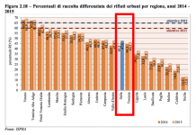 RAPPORTO ISPRA RIFIUTI URBANI “TOSCANA 13ESIMA PER RACCOLTA DIFFERENZIATA E RECORD NEGATIVO RIFIUTO PROCAPITE. INCAPACITA’ DI GOVERNO PD PAGATA DI TASCA DAI CITTADINI”