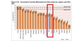 RAPPORTO ISPRA RIFIUTI URBANI “TOSCANA 13ESIMA PER RACCOLTA DIFFERENZIATA E RECORD NEGATIVO RIFIUTO PROCAPITE. INCAPACITA’ DI GOVERNO PD PAGATA DI TASCA DAI CITTADINI”