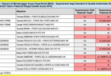 FITOFARMACI INQUINANO NOSTRE ACQUE SOTTERRANEE