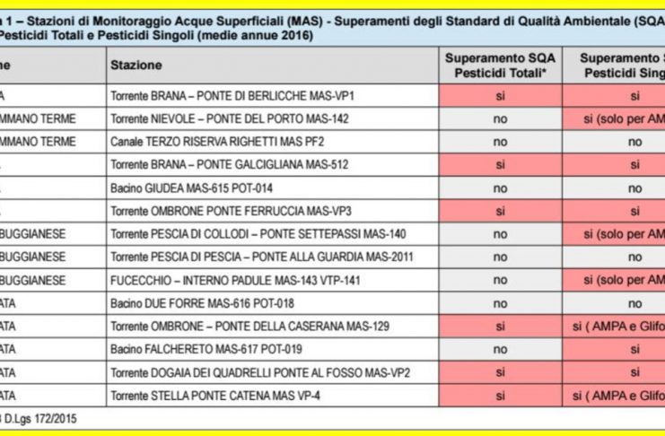 FITOFARMACI INQUINANO NOSTRE ACQUE SOTTERRANEE