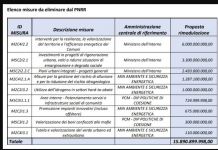 Riforma del PNRR: Il Governo Meloni mette a rischio 21 Milioni di opere a Pistoia- Il sindaco Tomasi ha nulla da obiettare?
