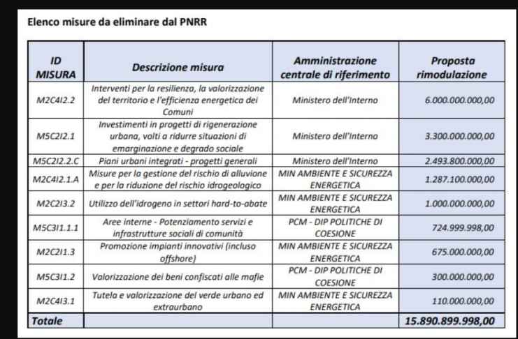 Riforma del PNRR: Il Governo Meloni mette a rischio 21 Milioni di opere a Pistoia- Il sindaco Tomasi ha nulla da obiettare?